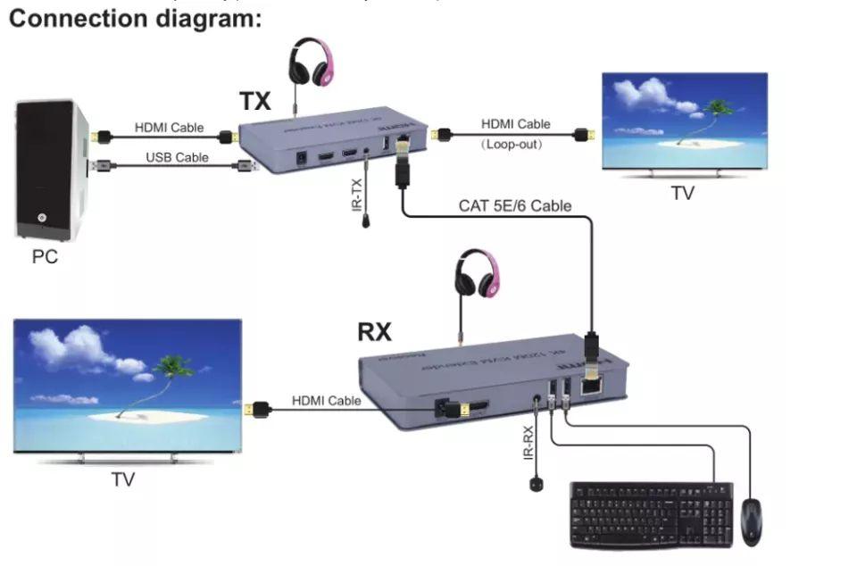 ANDOWL 4K 120M KVM EXTENDER, HDMI 1.4 TX/RX - NeonSales {{ shop.shopifyCountryName }}