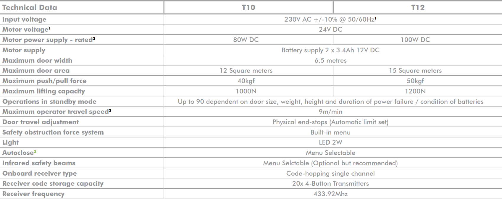 CENTURION GDO SDO4 SMART T10 24V V2 DRIVE HEAD - NeonSales {{ shop.shopifyCountryName }}