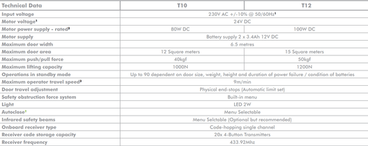 CENTURION GDO SDO4 SMART T10 24V V2 DRIVE HEAD - NeonSales {{ shop.shopifyCountryName }}
