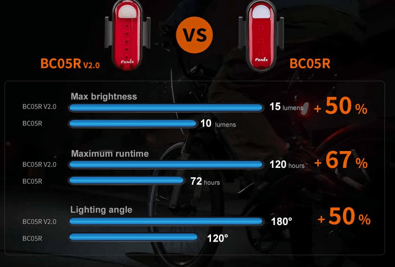 FENIX BC26R LED BIKE LIGHT + BC05R V2.0 KIT - NeonSales {{ shop.shopifyCountryName }}