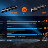 FENIX E28R LED FLASHLIGHT - NeonSales {{ shop.shopifyCountryName }}