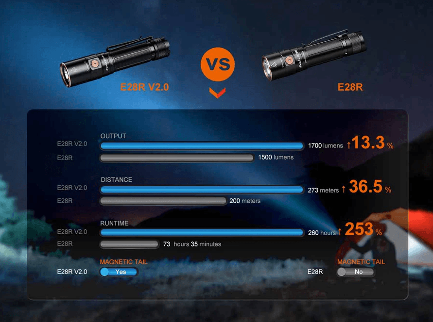 FENIX E28R LED FLASHLIGHT - NeonSales {{ shop.shopifyCountryName }}