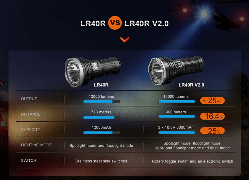 FENIX LR40R LED FLASHLIGHT - BLACK - NeonSales {{ shop.shopifyCountryName }}