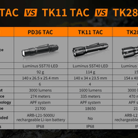 FENIX PD36 TAC LED FLASHLIGHT - NeonSales {{ shop.shopifyCountryName }}