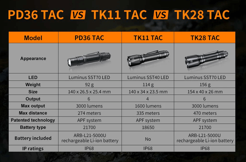 FENIX PD36 TAC LED FLASHLIGHT - NeonSales {{ shop.shopifyCountryName }}