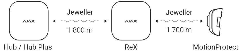 AJAX REX RADIO SIGNAL RANGE EXTENDER- WHITE - NeonSales South Africa