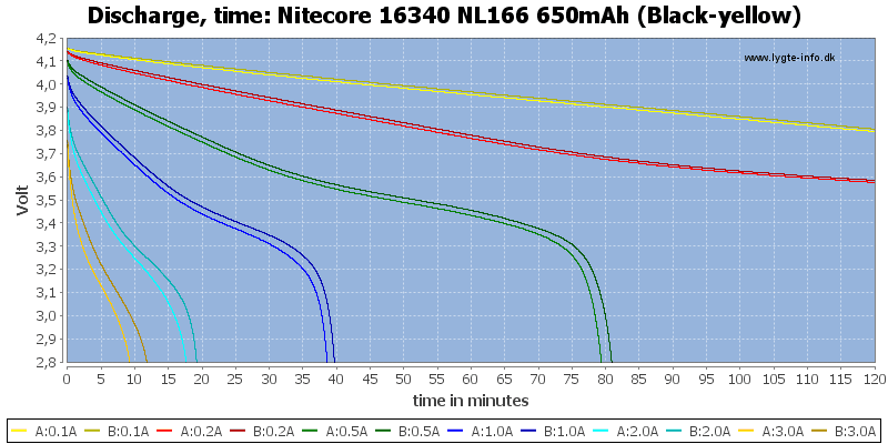 NITECORE RCR123 RECHARGEABLE 3.7V BATTERY 650MAH - NeonSales South Africa