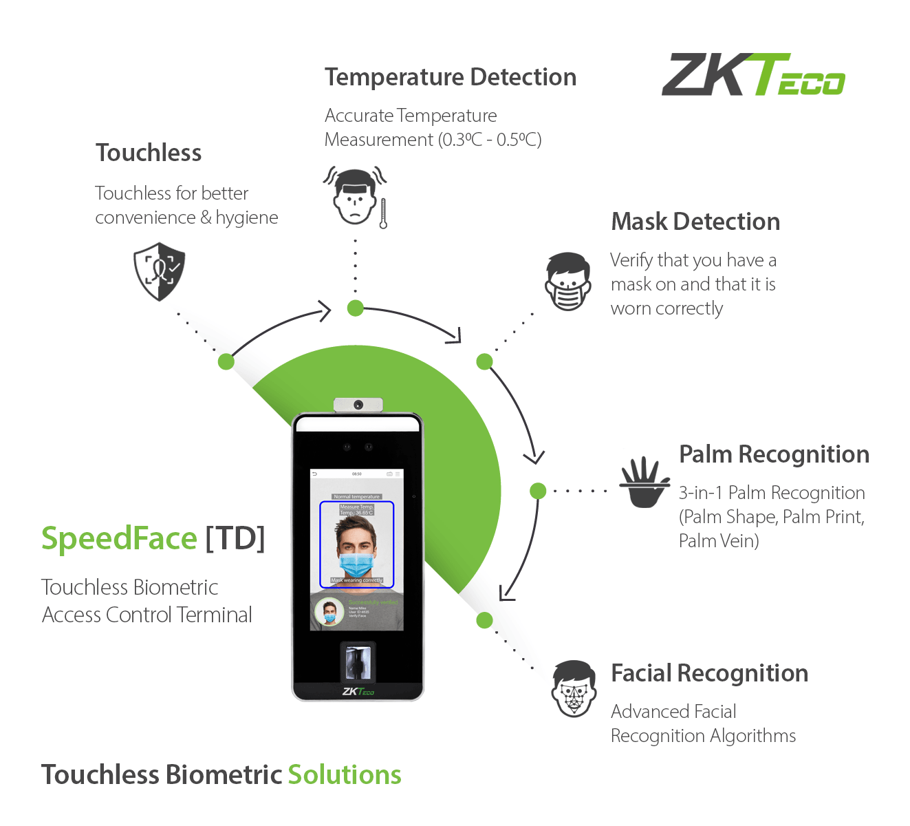 ZKTECO SPEEDFACE MINI MULTI BIOMETRIC READER - NeonSales South Africa